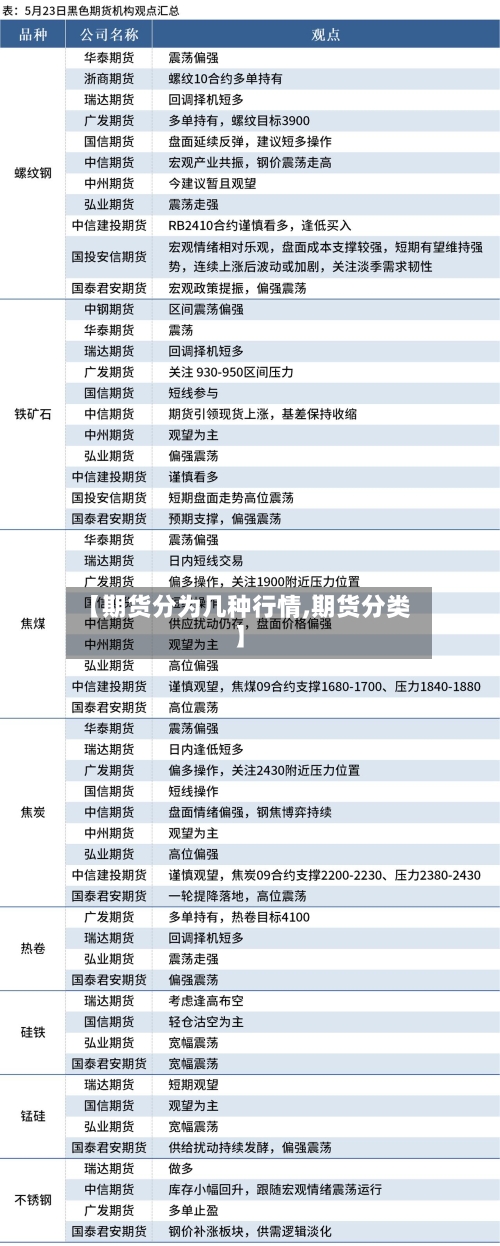 【期货分为几种行情,期货分类】